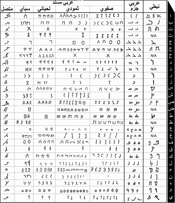 Arabic Letters Worksheets What Did Early Arabic Alphabets Look Like Quora
