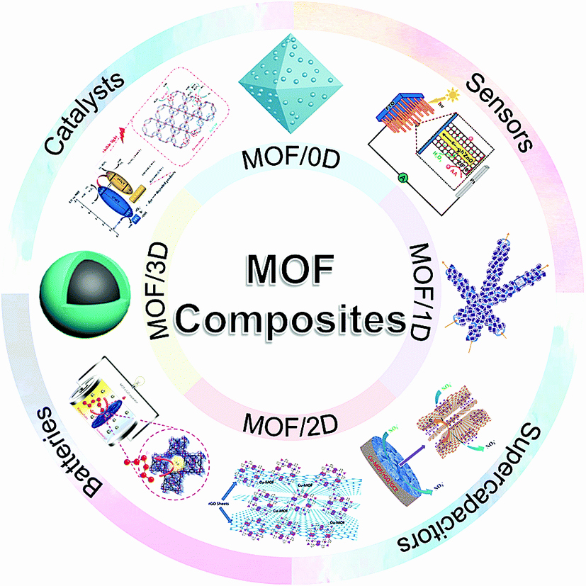 Difficult Dot to Dot Awesome Metal–organic Framework Posites and their Electrochemical