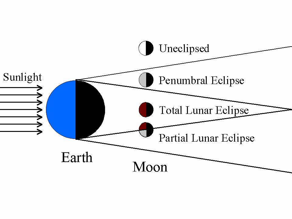 Eclipse Worksheets for Middle School Lecture 9 Eclipses Of the Sun &amp; Moon