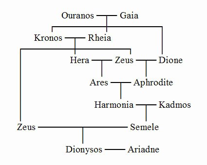 Family Tree Worksheets for Kids Dionysus Dionysos Greek God Of Wine &amp; Festivity Roman