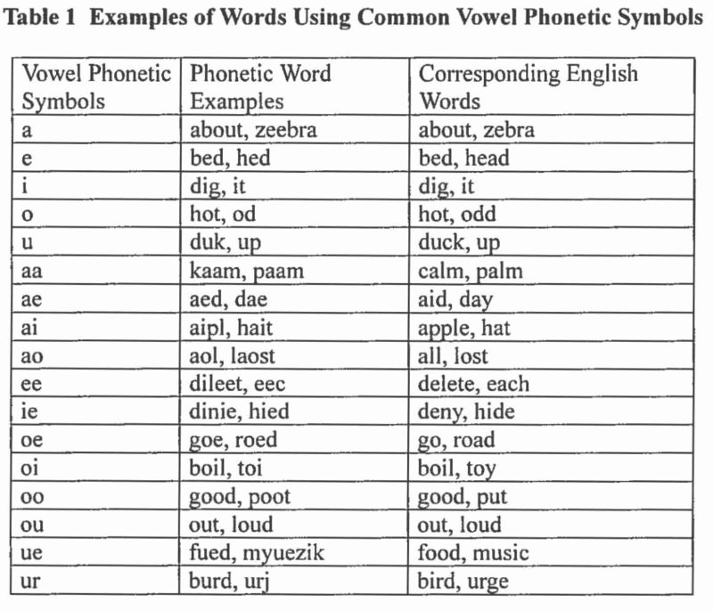 Oi Words Worksheet Phonetic Symbol System Not Patent Eligible