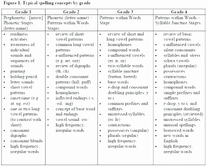 Schwa sound Worksheets Grade 2 Long E Worksheets 3rd Grade – Onlineoutlet