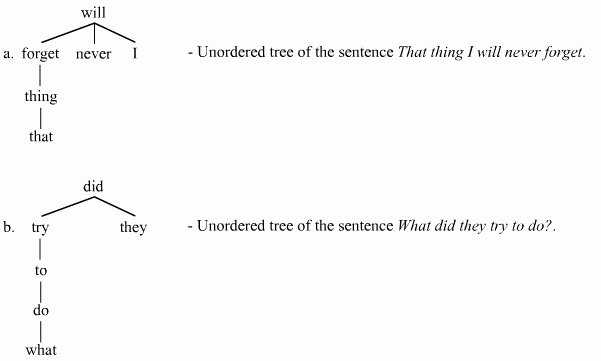 Semantic Relationships Worksheets Dependency Grammar