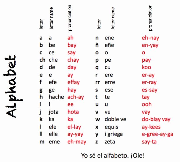 Spanish Alphabet Chart Printable Beverly Przybyla Przybylb On Pinterest
