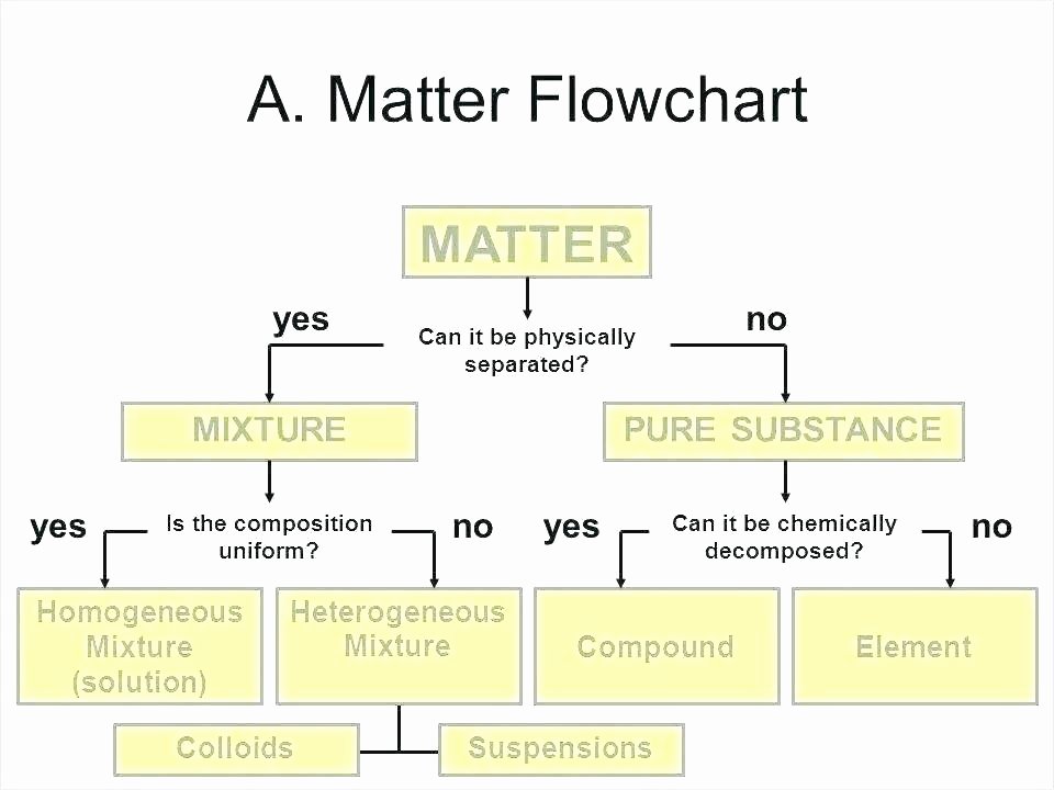 Suffix Worksheets Pdf atoms Worksheets Classifying Matter Flow Chart Worksheet